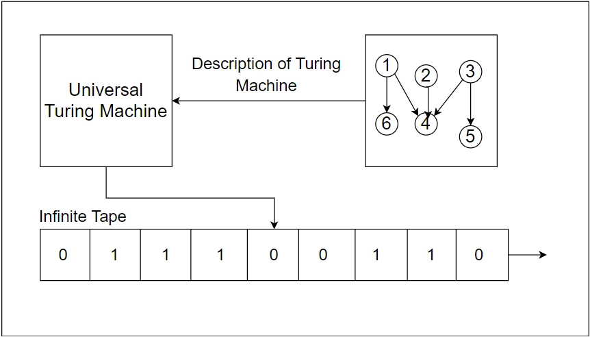 Modelo desenhado de como a Máquina de Turing funciona